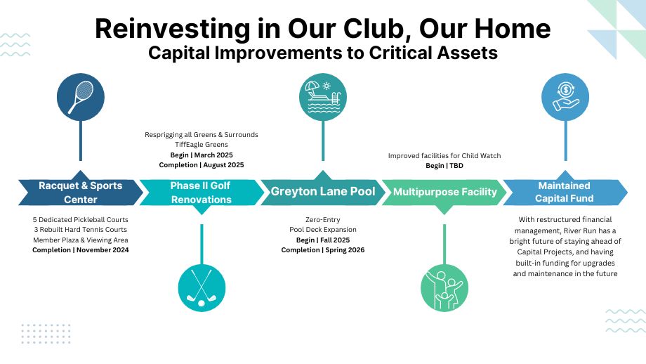 Capital Improvement Timeline